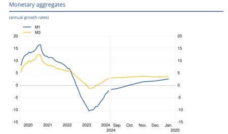 Eurozone January M3 money supply +3.6% vs +3.8% y/y expected