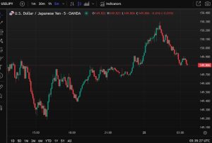 ForexLive Asia-Pacific FX news wrap: USD/JPY tested 150.30 but dribbled back under 150.00