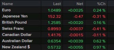 Forexlive Americas FX news wrap 14 Feb: Retail sales show consumer weakness to start year