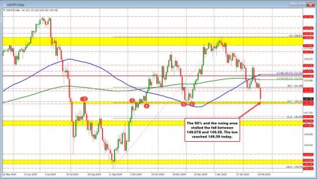 Forexlive Americas FX news wrap 20 Feb. The USD moves lower. USDJPY falls to new 2025 low.