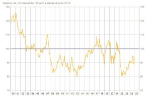 France February consumer confidence 93 vs 93 expected