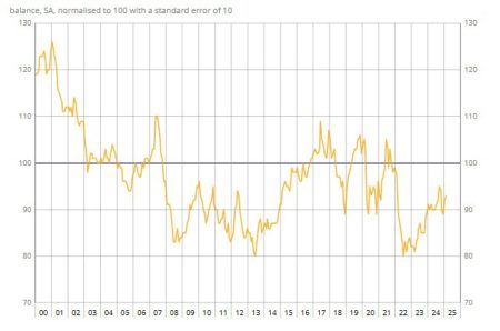 France February consumer confidence 93 vs 93 expected