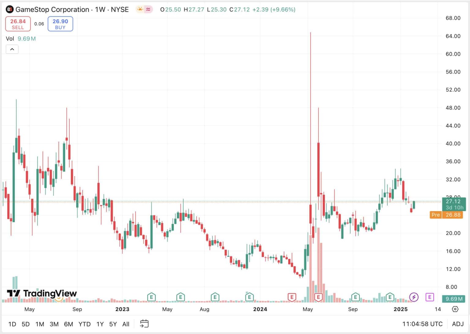 GameStop (GME) Roars +9% As Saylor Triggers Bitcoin Rumor