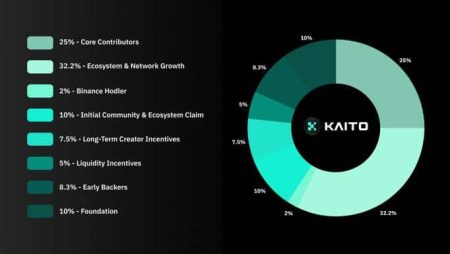 Kaito AI Airdrop Launch: Impressive KAITO Price Recovery After A Dramatic Start