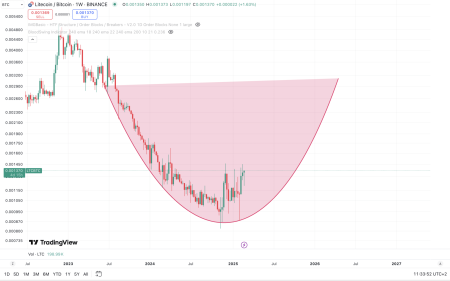 LTC Price Analysis Reveals Continued Strength: Litecoin Price Breaking Out Soon?