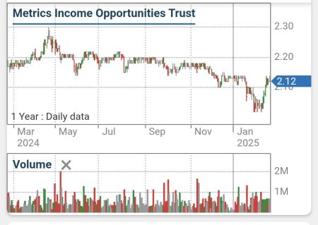 MOT – Metrics Income Opportunities Trust