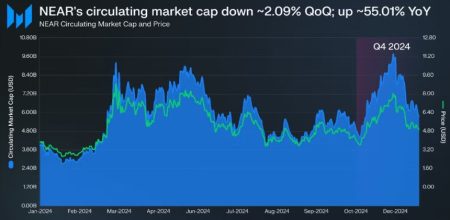 NEAR Protocol Reports Strong Q4 Gains As AI Initiatives Drive Double-Digit Growth