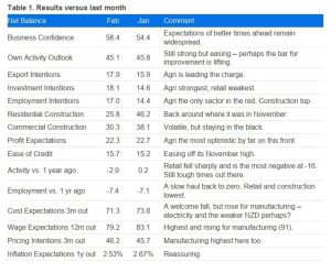 New Zealand February business confidence 58.4% vs. 54.4% in January