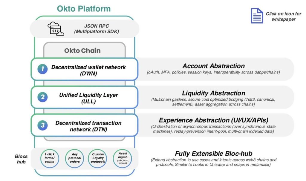 Okto, the first end-to-end chain abstraction solution for developers, promises 90% reduction in development time, now live on Testnet