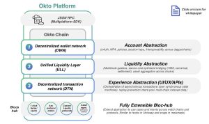 Okto, the first end-to-end chain abstraction solution for developers, promises 90% reduction in development time, now live on Testnet