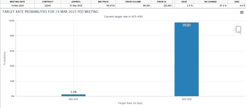 Rate cut expectations for 2025 have spiked to the highest level this year