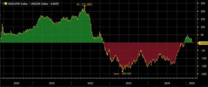 So much for the yield curve uninverting