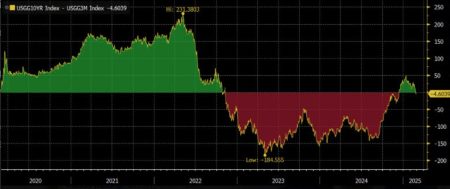 So much for the yield curve uninverting