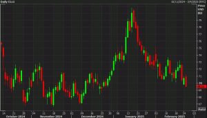 Stops hit as WTI crude oil drops through  to the lows of the year