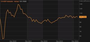 Switzerland February KOF leading indicator index 101.7 vs 102.0 expected