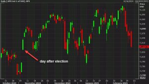 The S&P 500 and TSLA are now back to flat since the election