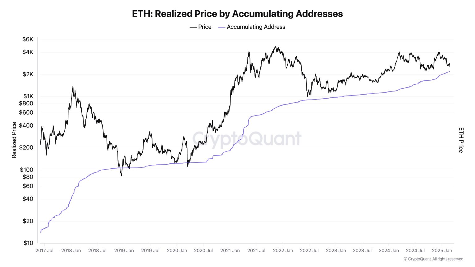 Time To Turn Bullish On Ethereum? CryptoQuant CEO Thinks So