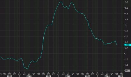 US January PCE core +2.6% vs +2.6% expected