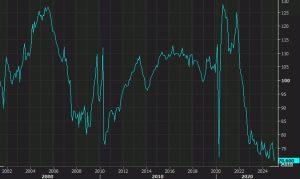 US January pending home sales index hits an all-time low