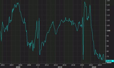 US January pending home sales index hits an all-time low