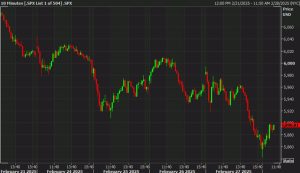 US stock markets bounce but FX and bonds less convinced