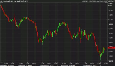 US stock markets bounce but FX and bonds less convinced