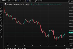 USD/JPY back above 150.00 | Forexlive