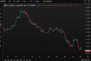 USD/JPY back under 149.00 | Forexlive