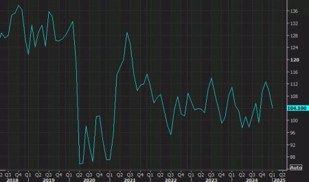 US February consumer confidence 98.3 vs 102.5 expected