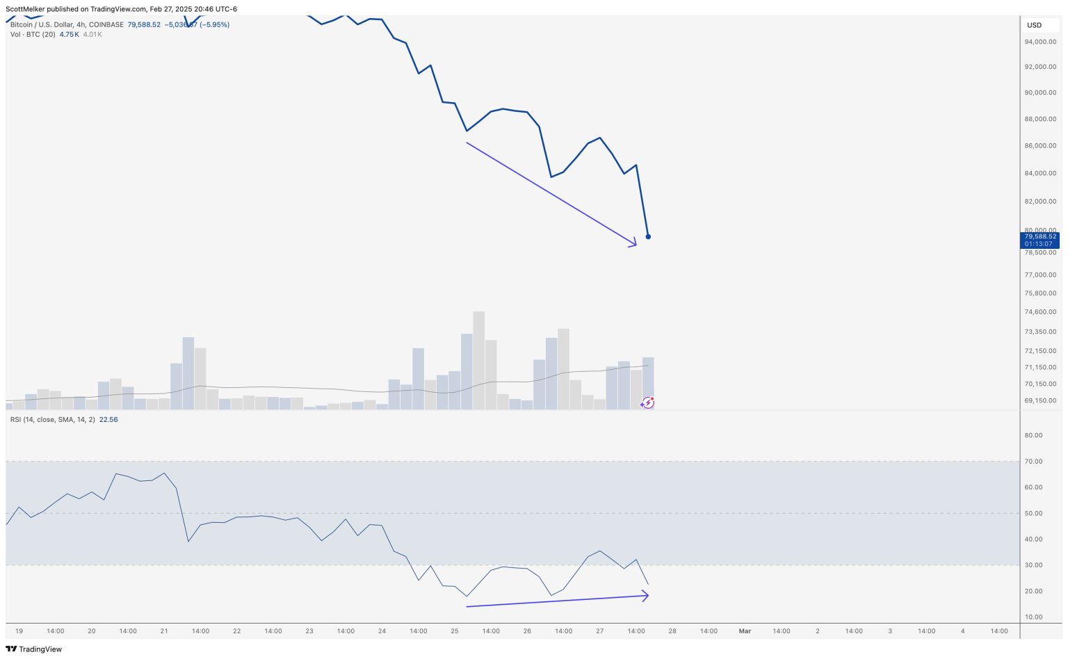 Will Bitcoin Drop Even Lower? Here’s What Experts Predict