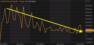 A quieter start to the new week but focus stays on US data