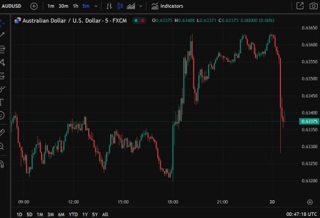 AUD marked down on a very disappointing jobs report – employment 80K lower than expected