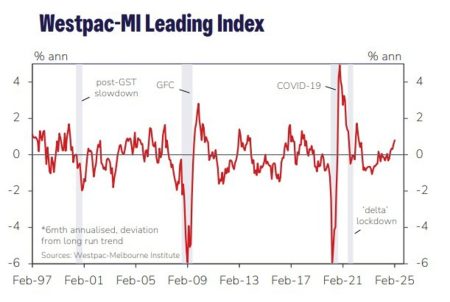 Australia Westpac Leading Index "firms but detail suggests gains are fragile"