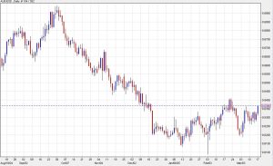 Australian dollar hits a three-week high without any help from the old ‘risk trade’