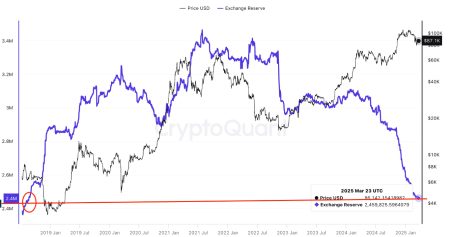 Bicoin Price Today 24/03: BTC Bull Run? (Chart)