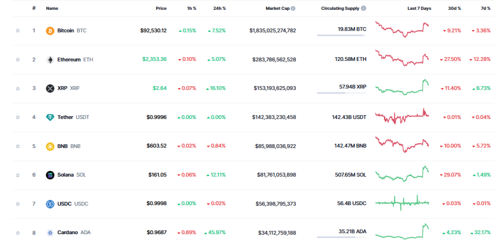 Bitcoin Dominance Faces Challenges Amid Criticism of Altcoin Inclusion in U.S. Crypto Strategic Reserve