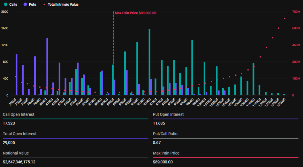 Bitcoin’s Options Expiry Today May Influence Price Fluctuations Amid Market Uncertainty