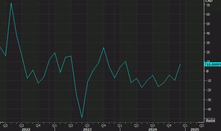 Canada January trade balance +3.97B vs +1.28B expected