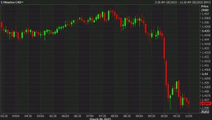 Canadian dollar rises to best levels since Feb 24 on signs the tariff war will pause