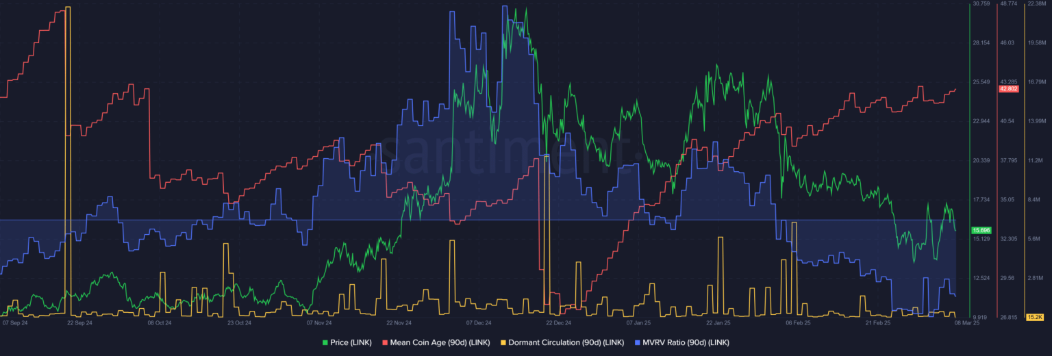 Chainlink Accumulation Trends Suggest Potential for Price Reversal Amid Mixed Market Signals