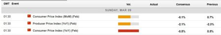 China inflation data is due this weekend. February data expected to show CPI deflation.