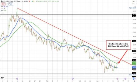 Crude oil futures settles at .68