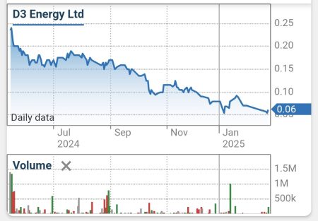 D3E – D3 Energy | Aussie Stock Forums