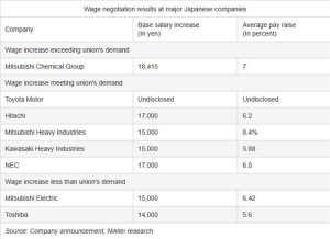 Deflation no more? Japan’s largest companies boost pay