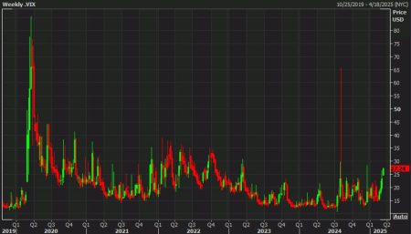 Do we need a spike in the VIX to get a bottom in stock markets?