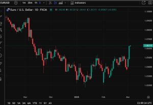 EUR/USD is building on its gains, hits highest since early December