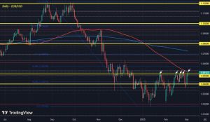 EUR/USD knocks on the door of another push above 1.0500