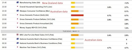 Economic calendar in Asia Tuesday, March 11, 2025 – Japan Q4 2024 GDP