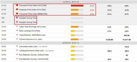 Economic calendar in Asia, and a reminder – US moved onto daylight saving over the weekend