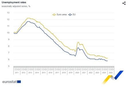 Eurozone January unemployment rate 6.2% vs 6.3% expected